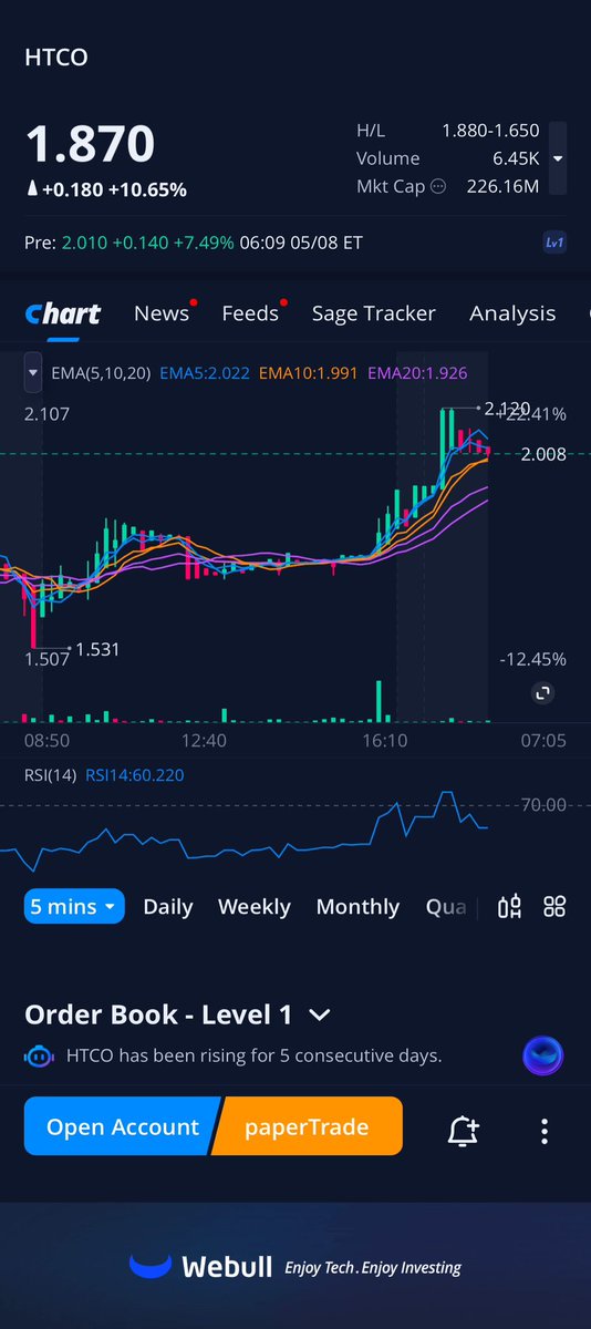 and_canam's tweet photo. $HTCO heating up FAST!
Explosive volume + sharp price breakout = intraday GOLD!
Chart Watch: Bullish engulfing candle + support holding strong
Volume Surge: +180% vs average
HTCO = high trend, high gains!
Momentum traders are circling — are YOU in?
#HTCO #DayTrading #Breakout https://t.co/bngeGpN2YJ