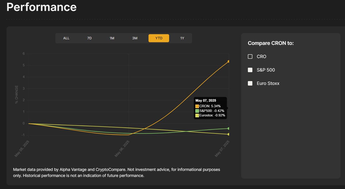 Albert_TheVoid's tweet image. I am cautiously optimistic here. The 21Shares #CRON ETP seems to have been launched at the perfect time during a market lull. Always better to launch low and market strength on the way up. 📈

These are just stats from yesterday. I think today’s move is not counted as the data…