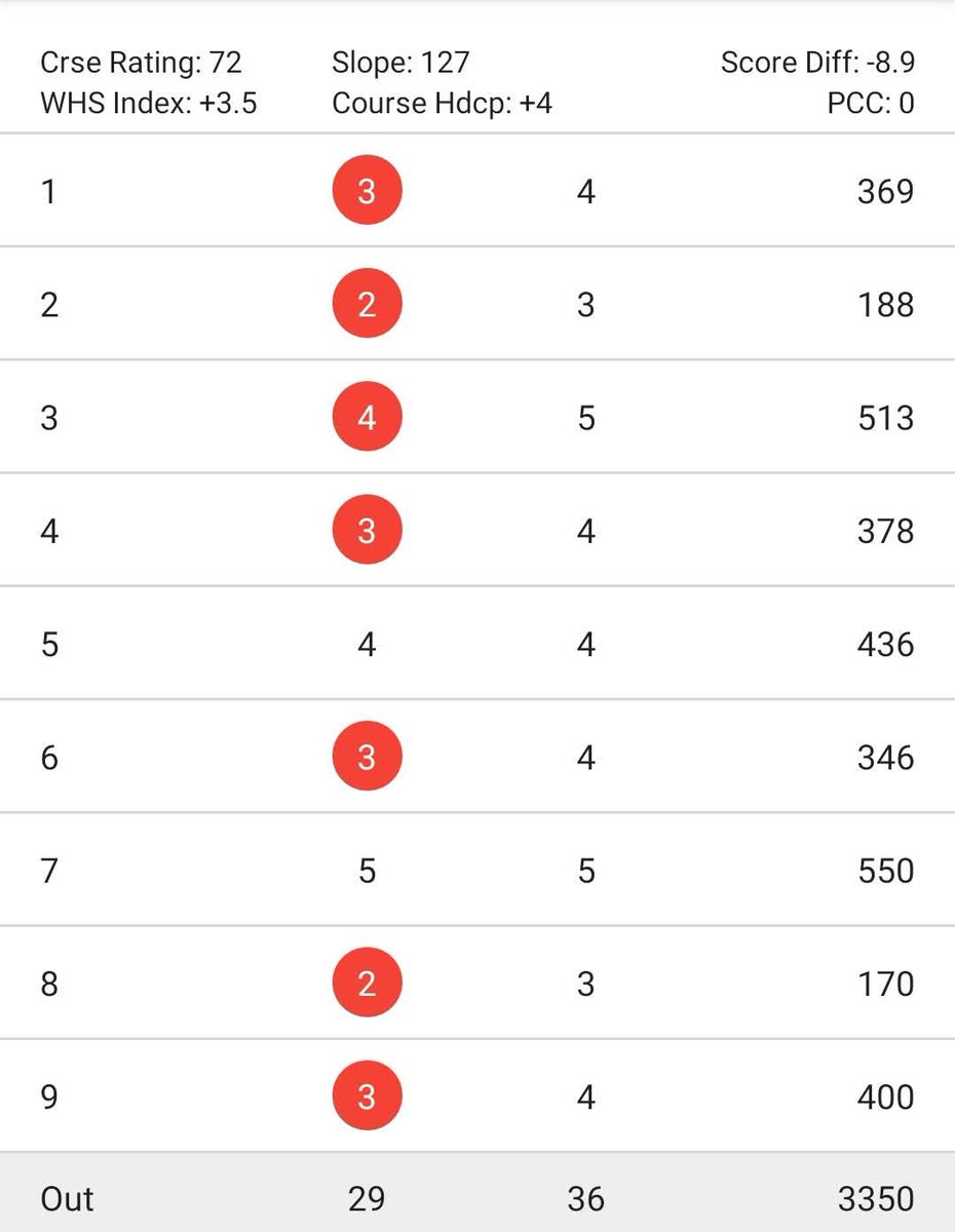 Rosslaregolf's tweet photo. Gary Collins had an amazing evening on the course yesterday, shooting a new course record of 10 under par, 62.

Well done Gary! ⛳⛳ https://t.co/l0ALcy7lMw