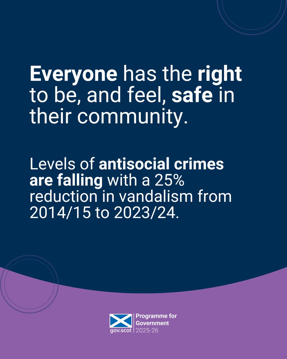 ScotGovJustice's tweet photo. Everyone should feel safe in their community. The Programme for Government sets out our action to prevent and address antisocial behaviour in the year ahead. 

➡️https://t.co/uxpLE6a3K9 

#ScotPfG https://t.co/6QVujjLEca