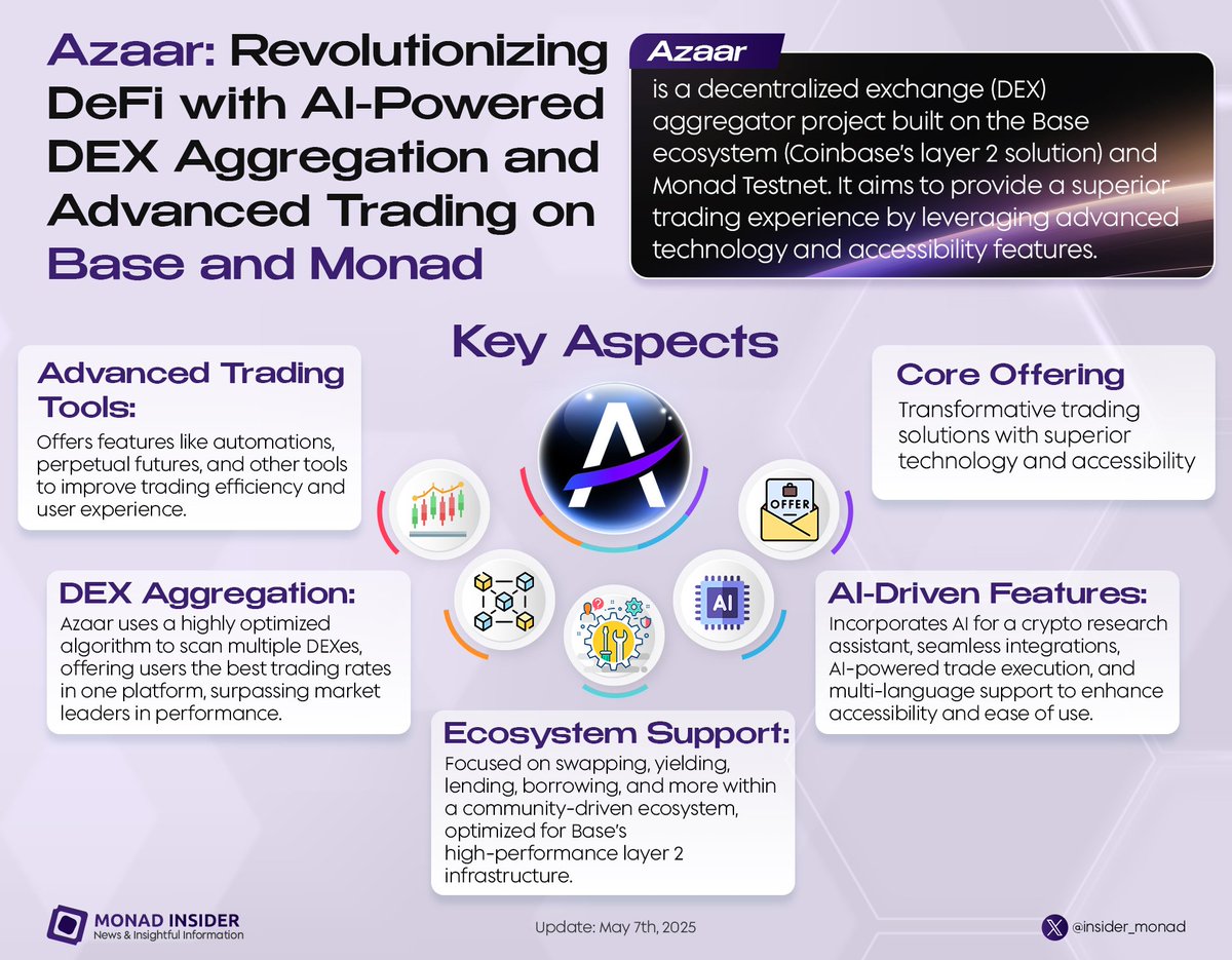 insider_monad's tweet photo. 🎉 @AzaarExchange explodes onto @Base &amp; @monad_xyz Testnet!

🔥 Unleash DeFi with AI-driven trades, elite DEX aggregation, and next-level tools like perps &amp; automations – Get the best rates &amp; join the future of trading!

#Azaar #DeFi #Base #Monad https://t.co/bOGm1XrVo8