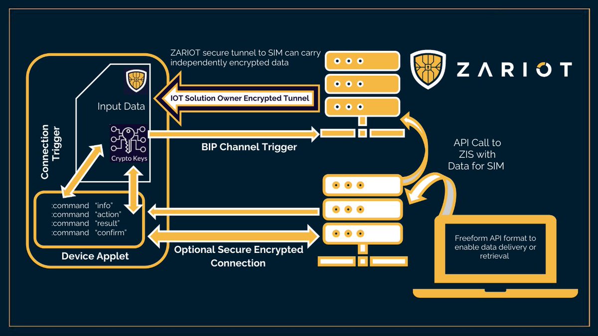 🔓 ZARIOT unlocks the SIM as a free security + compute resource for your IoT devices. Want to see how? Join us at <a href="/IOTSWC/">IOT Solutions World Congress</a> in Barcelona for a live demo – Booth #B54
📰 More details: lnkd.in/dhTQqNzX
 🎟 Need a pass? Email us: connect@zariot.com

#IoT #SIMsecurity #ZARIOT