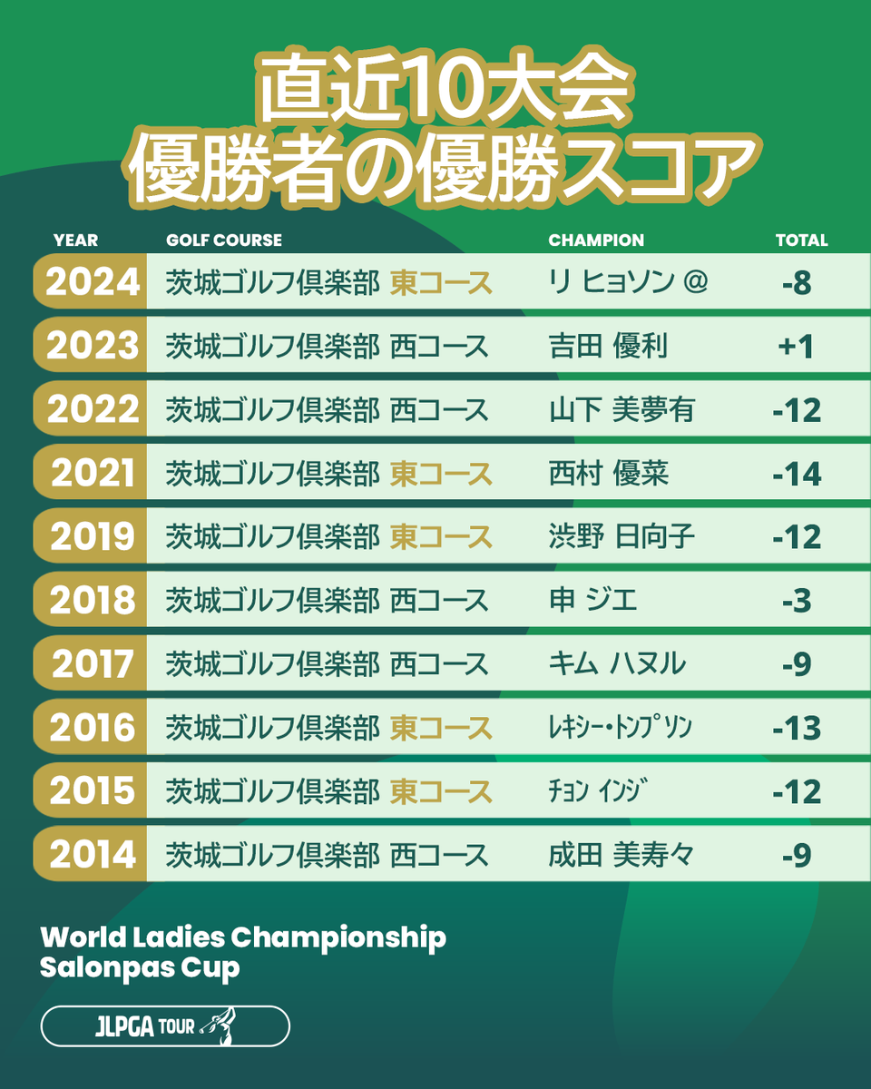 JLPGA_official's tweet photo. ／
ワールドレディスサロンパスカップ
優勝選手＆スコア予想キャンペーン！🏌️‍♀️
ただいま開催中🙌
＼

💡スコア予想のヒント その2️⃣ 💡

直近10大会における優勝者のスコアをcheck🔍
今大会は茨城ゴルフ倶楽部 東コースで開催中です⛳️

#JLPGA https://t.co/PDhRTT2Vu0