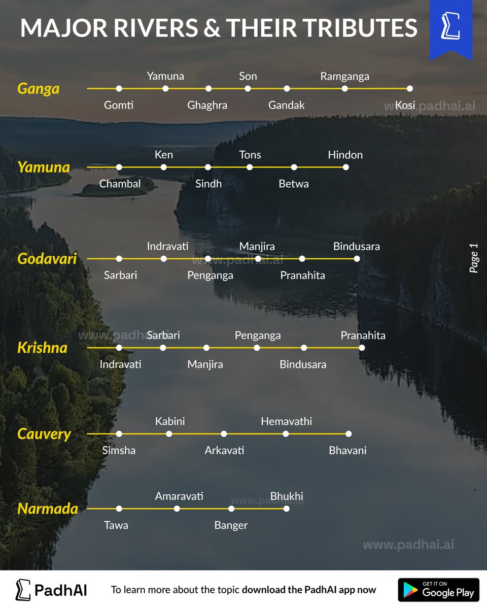 padhai_upsc's tweet photo. ✅ Major Rivers and Tributaries 

Part-2 

Important for Prelims 2025 🔖 https://t.co/XsAGNmA7lG