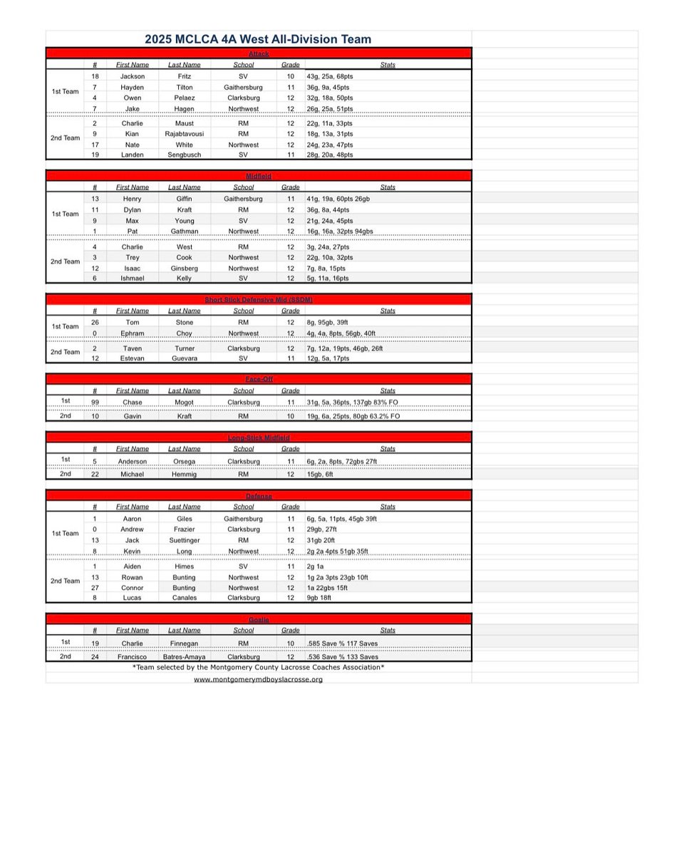 MoCo MD Lacrosse (@mocomdboyslacro) on Twitter photo Congratulations to all of the student athletes named to the 4A West All Division Teams! <a href="/SVHSathletics/">SENECA VALLEY ATHLETICS</a> <a href="/GaithersburgHS/">Gaithersburg Pride</a> <a href="/CHSCoyotes/">Clarksburg Athletics</a> <a href="/RMHSBooster/">RMHS Booster Club</a> <a href="/NWJagSports/">NW Athletics</a> Congratulations to all of the student athletes named to the 4A West All Division Teams! <a href="/SVHSathletics/">SENECA VALLEY ATHLETICS</a> <a href="/GaithersburgHS/">Gaithersburg Pride</a> <a href="/CHSCoyotes/">Clarksburg Athletics</a> <a href="/RMHSBooster/">RMHS Booster Club</a> <a href="/NWJagSports/">NW Athletics</a>
