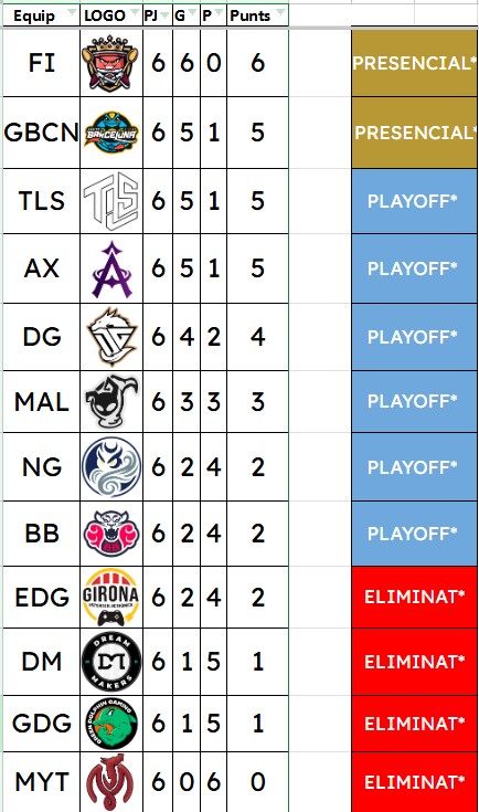 Empezamos el dia haciendo la tierlist de la GSE (llego tarde lo se), me la astro pela todo 💀💀
