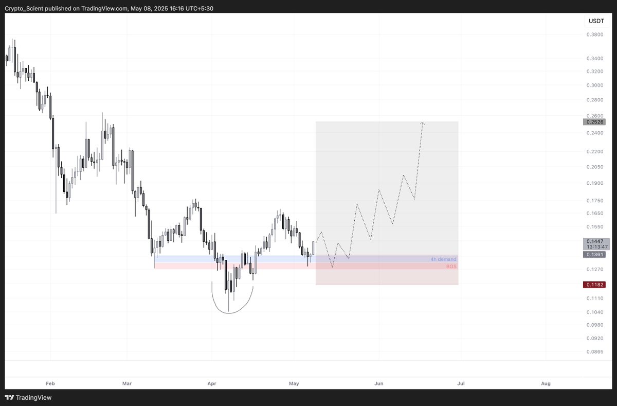 Crypto_Scient's tweet image. $PYTH, Looks like everyone forgot about the Chainlink of Solana.

• Daily BOS level reclaimed and retested.
• 4h Demand retest and bounce.

Any further retest into the 4h demand and I will build a long position.

#PYTH #PYTHUSDT