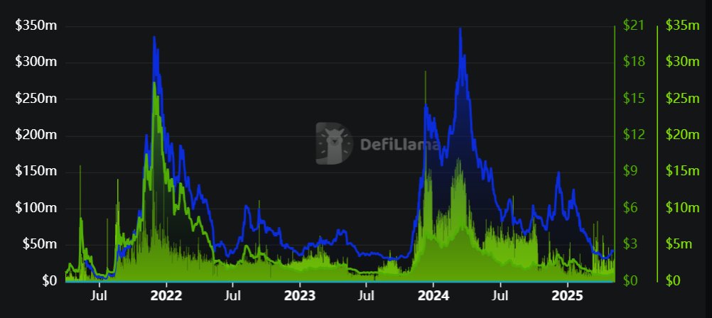 The $SFUND Flywheel is certainly interesting when you consider the margin for growth from the upcoming <a href="/SeedifyFund/">Seedify</a> launchpad.

I am going to break this down for why you should pay attention to the SFUND Flywheel. So stay with me...
--
//A new standard for launchpads
Simply put,