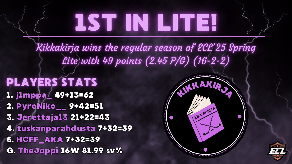 WE ARE ECL LITE REGULAR SEASON CHAMPIONS!💜