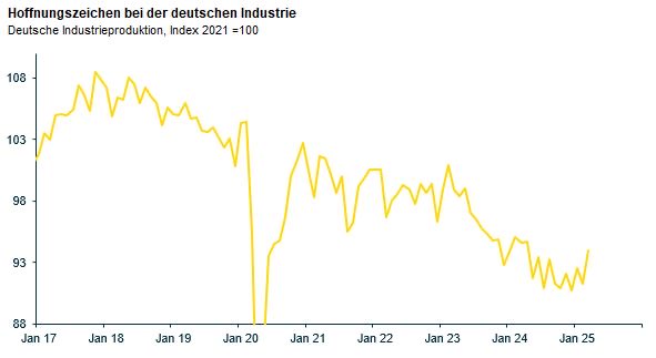 DrJoergKraemer's tweet image. STARK: Das kräftige Plus der deutschen Industrieproduktion im März dürfte nicht nur an zollbedingten Vorzieheffekten liegen. Aber Trumps Zollschock sowie der ausbleibende Neustart der deutschen Wirtschaftspolitik sprechen mittelfristig nur für eine schwache Erholung.