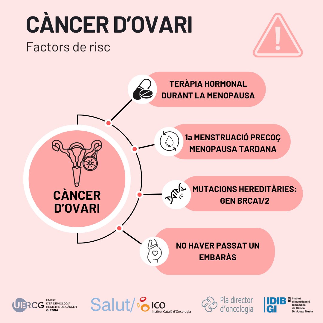 rc_Girona's tweet photo. No passis de llarg d'aquesta informació!! Avui és el mundial del #càncer d’#ovari
Una de cada 60 dones de la província de Girona poden patir aquest càncer. https://t.co/Z5Xsn6HF9U