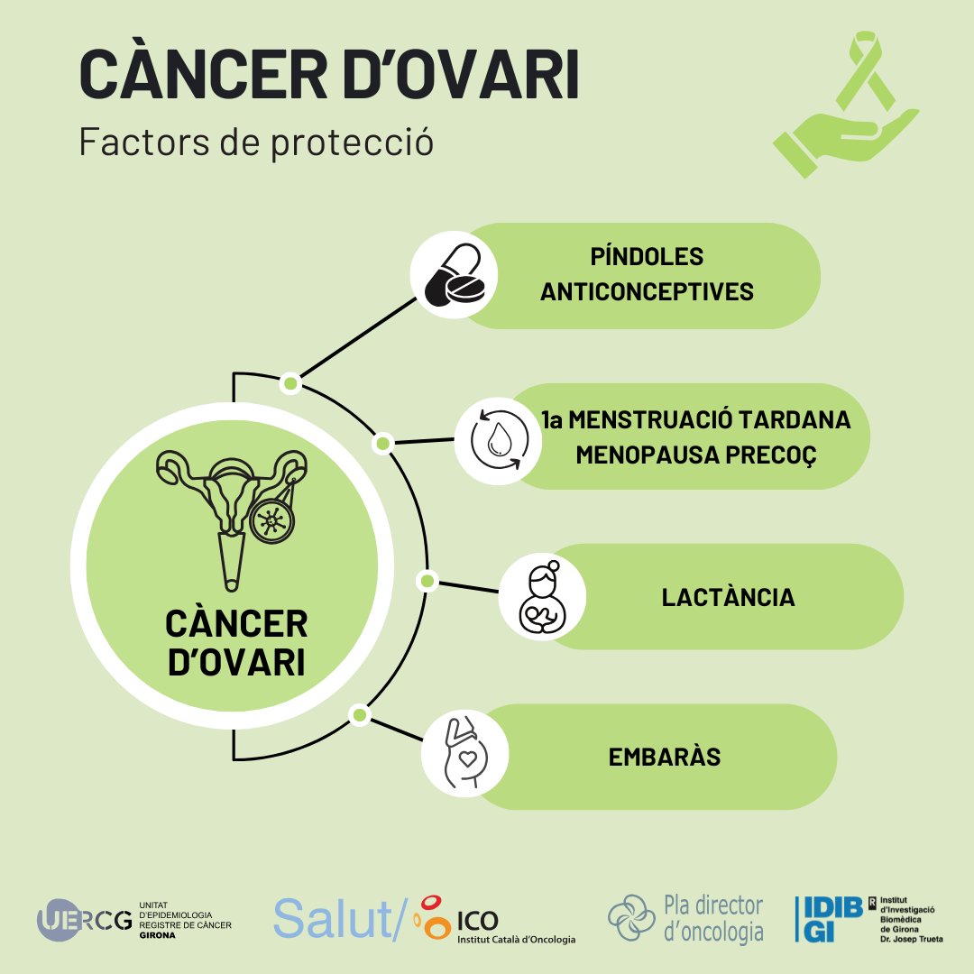 rc_Girona's tweet photo. No passis de llarg d'aquesta informació!! Avui és el mundial del #càncer d’#ovari
Una de cada 60 dones de la província de Girona poden patir aquest càncer. https://t.co/Z5Xsn6HF9U