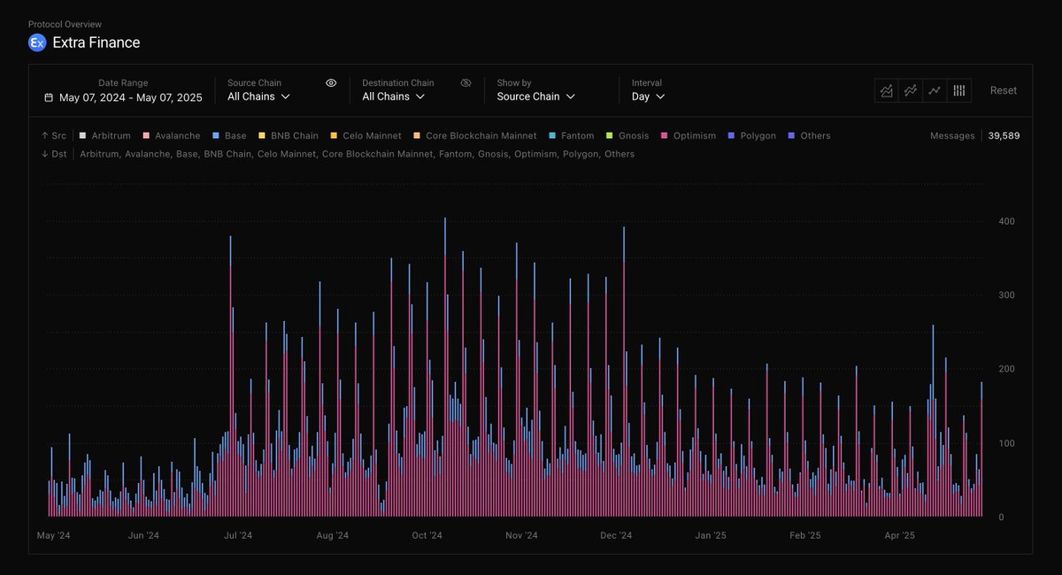 PrimordialAA's tweet photo. Pretty cool, was just randomly looking through LayerZeroScan and found and app I didn't know much about. Looks like @ExtraFi_io has been steadily doing ~100+ msgs/day for over a year. Love that I can still find new stuff in the ecosystem, growing faster than I can keep track of! https://t.co/GPeNUqETPf