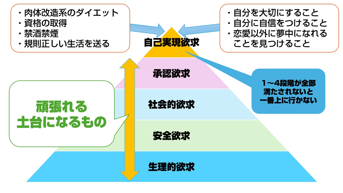 hamshigesan's tweet photo. 頑張りたいのに頑張れない。

実はこれ、“怠け”や“気合不足”ではなく、理屈が通った現象なんです。

人が本気を出せるかどうかは、「環境が整ってるかどうか」で決まります。

たとえば、
・お金に困ってる
・人間関係が最悪
・孤独で支えがない
・誰にも認めてもらえない
こんな状態で「さぁ頑張れ！」って、無理があると思いませんか？

これはマズローの「欲求5段階説」で見ても明らかです。

下位の欲求（生理的、安全、社会的、承認）が満たされていないと、上位の自己実現（＝夢を追う、目標を叶える）には手が届かないんですよ。

もちろん、それでも夢を叶える人っています。

ただそういう人は、反骨精神がバグってるか、メンタルが超人なだけです。

普通の人には、気合や根性だけじゃ正直キツいんですよね。

だからこそまずやるべきは、「頑張れる環境設定」を整えること。

そして、心を安心させてあげることです。

頑張れない自分を責める前に、まず“頑張れる土台”を整えてあげてください。