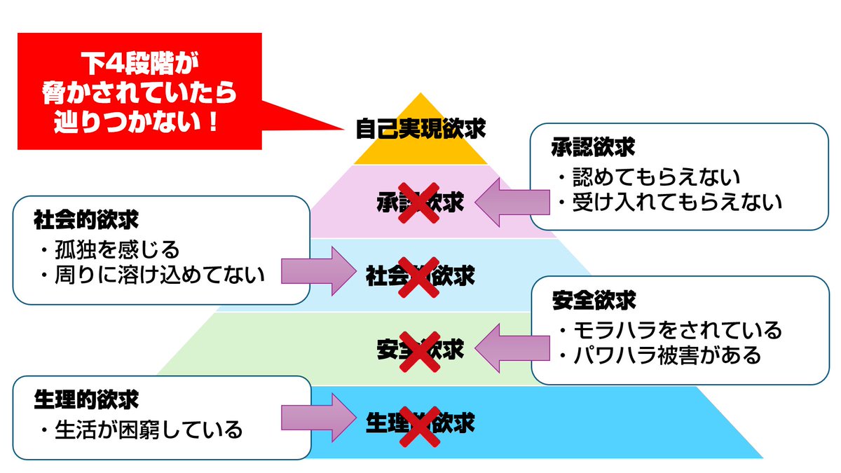 hamshigesan's tweet photo. 頑張りたいのに頑張れない。

実はこれ、“怠け”や“気合不足”ではなく、理屈が通った現象なんです。

人が本気を出せるかどうかは、「環境が整ってるかどうか」で決まります。

たとえば、
・お金に困ってる
・人間関係が最悪
・孤独で支えがない
・誰にも認めてもらえない
こんな状態で「さぁ頑張れ！」って、無理があると思いませんか？

これはマズローの「欲求5段階説」で見ても明らかです。

下位の欲求（生理的、安全、社会的、承認）が満たされていないと、上位の自己実現（＝夢を追う、目標を叶える）には手が届かないんですよ。

もちろん、それでも夢を叶える人っています。

ただそういう人は、反骨精神がバグってるか、メンタルが超人なだけです。

普通の人には、気合や根性だけじゃ正直キツいんですよね。

だからこそまずやるべきは、「頑張れる環境設定」を整えること。

そして、心を安心させてあげることです。

頑張れない自分を責める前に、まず“頑張れる土台”を整えてあげてください。