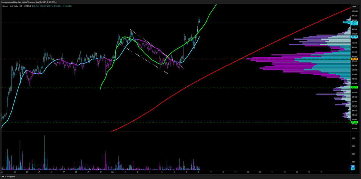 Bitcoin Squiggle game on point moved green projection over the wave to show just how perfect a fit this was &amp; this green projection is actually a copy of a previous wave which just goes to show how much price has memory in the same locations congratulations to all the winners 📈