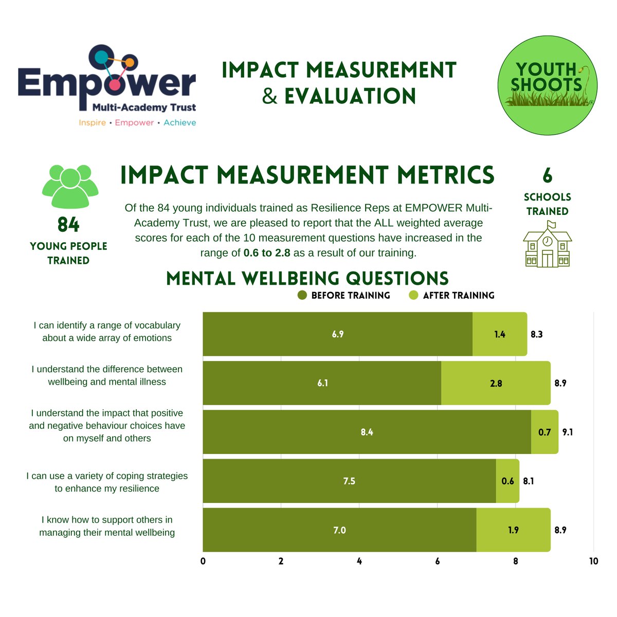 YouthShoots's tweet photo. Young people self-measure their understanding of mental wellbeing &amp; online safety &amp; reassess this after their Resilience Reps training is completed to demonstrate improvements. 
We're delighted to share a sample of the feedback following successful engagement @empower_trust https://t.co/r8x6SeiNRa