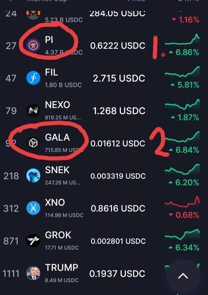 Edwinpal125468's tweet photo. Here, only 2 contenders are in the 6.8+% increase in the last hour: #1Pi and #2Gala.
#PiNetwork
#CoinMarketCap https://t.co/2KbtnboZYo