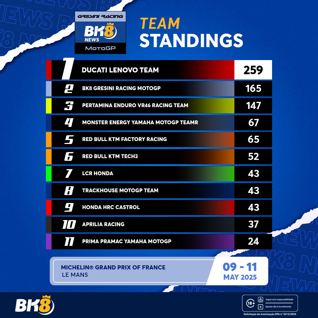 BK8_BR's tweet photo. 94 pontos separam os dois primeiros colocados — será que essa diferença diminui em Le Mans?🤔

#BK8Brazil #MotoGP #GPdaFrança #LeMans #MotoGP2025 https://t.co/sr2gX5qgEH