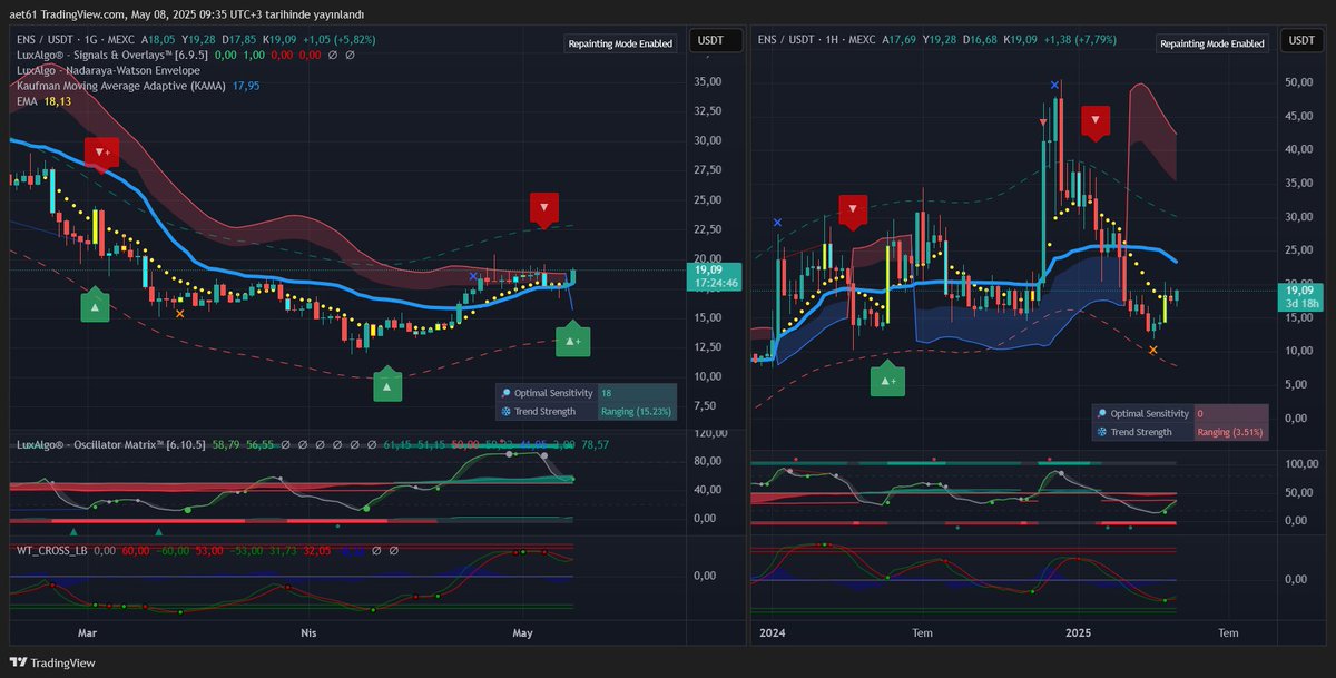 teknikanalz's tweet image. ENSUSDT // Günlük zaman diliminde kaufman indikatörü üstü kaldığımız sürece yön yukarı.Kar al noktamız haftalık zaman diliminde kaufman indikatörü.#ENSUSDT
