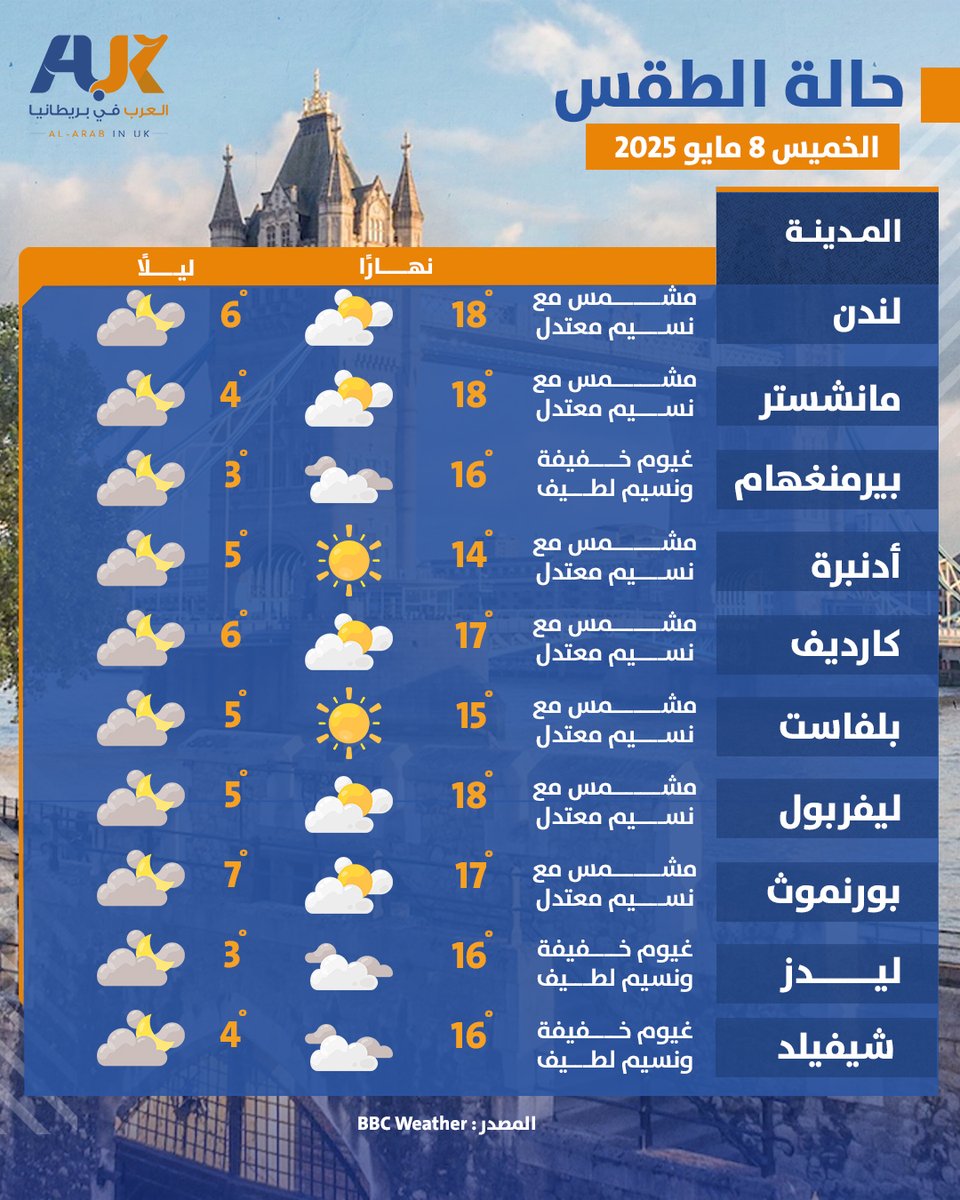 تعرف على حالة الطقس في #بريطانيا وأسعار بعض العملات مقابل الجنيه الإسترليني لهذا اليوم 💵🌤️

#العرب_في_بريطانيا AUK