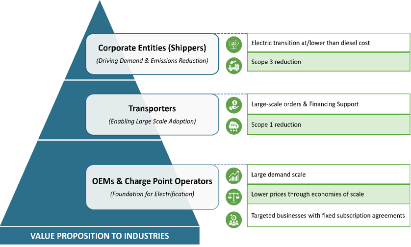 INTENT_Platform's tweet photo. 🚛 Electrification at scale — for shippers, transporters, OEMs &amp; CPOs.
INTENT’s eTruck Demand Aggregation Platform delivers value across the chain:
🔋 Scope 3 cuts
🚚 Fleet transition support
⚡ Aggregated demand = lower costs

India’s green freight shift starts here.
#eTrucks https://t.co/m0CBSdypPp