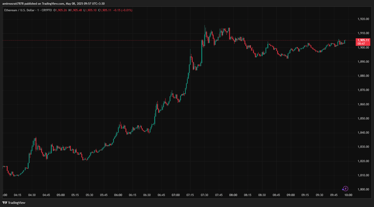 XMrmeme's tweet photo. "🚀 Ethereum’s bullish run is sending coins SOARING! 📈 The Pectra upgrade’s gonna fuel EPIC meme coin pumps! 🤑
Ready for the next moon 🚀? 
 #Ethereum #Pectra #Upgrade #MemeCoin #Crypto #Web3 #Moon" https://t.co/wTlkl0K67I