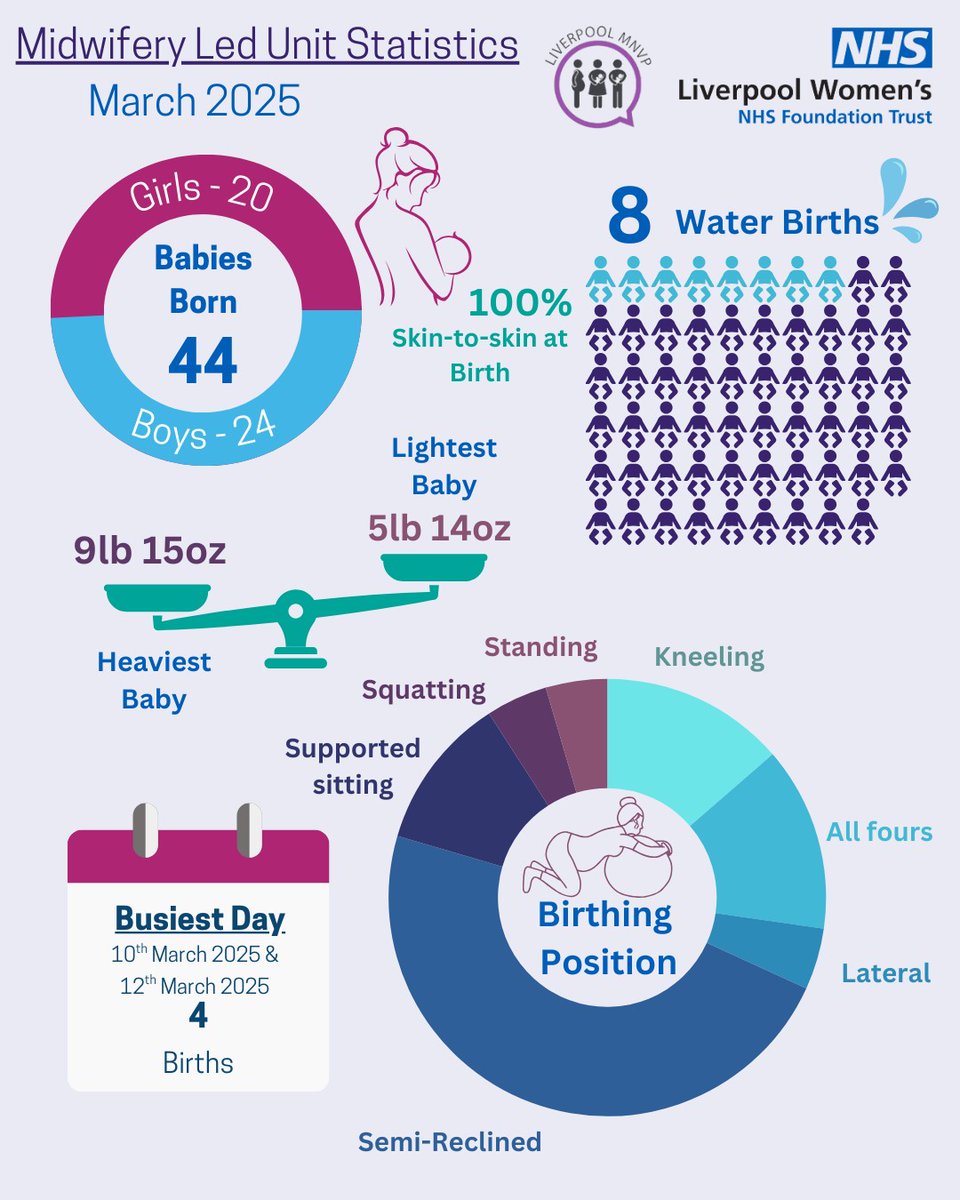💚🧡 Midwifery Led Unit Facts 💙💜

✨January – March Highlights

21 beautiful pool births  in March 2025 alone! 🚰💦

#MidwiferyLed #Midwife #WaterBirth #Baby