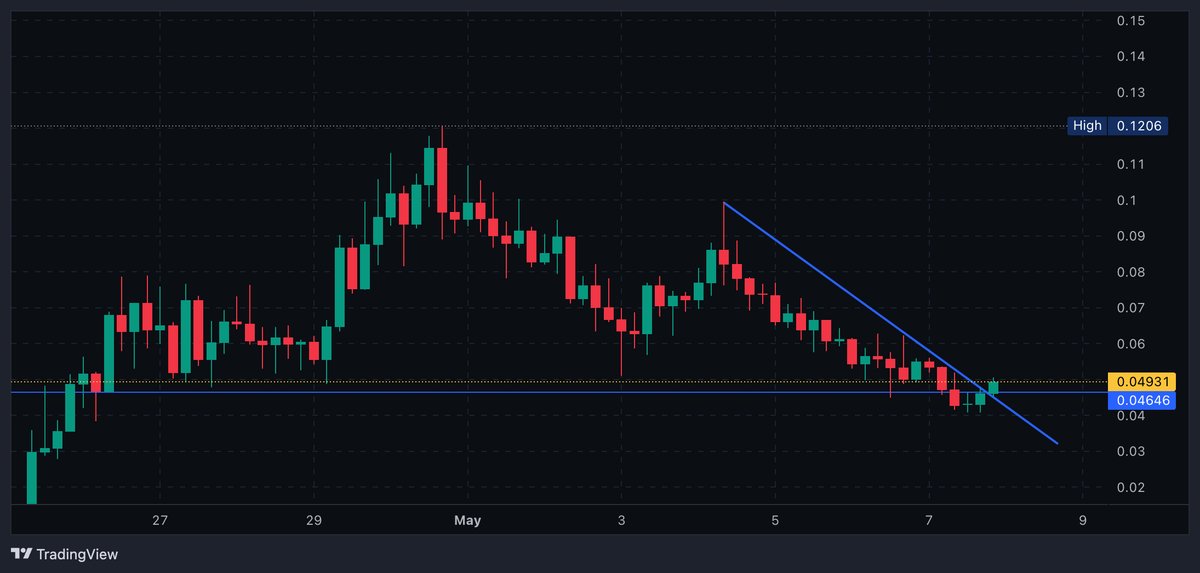 Downtrend broken and reclaim of support.  Added to core position with no ceiling

If market holds, great entry for a starter house

$housecoin