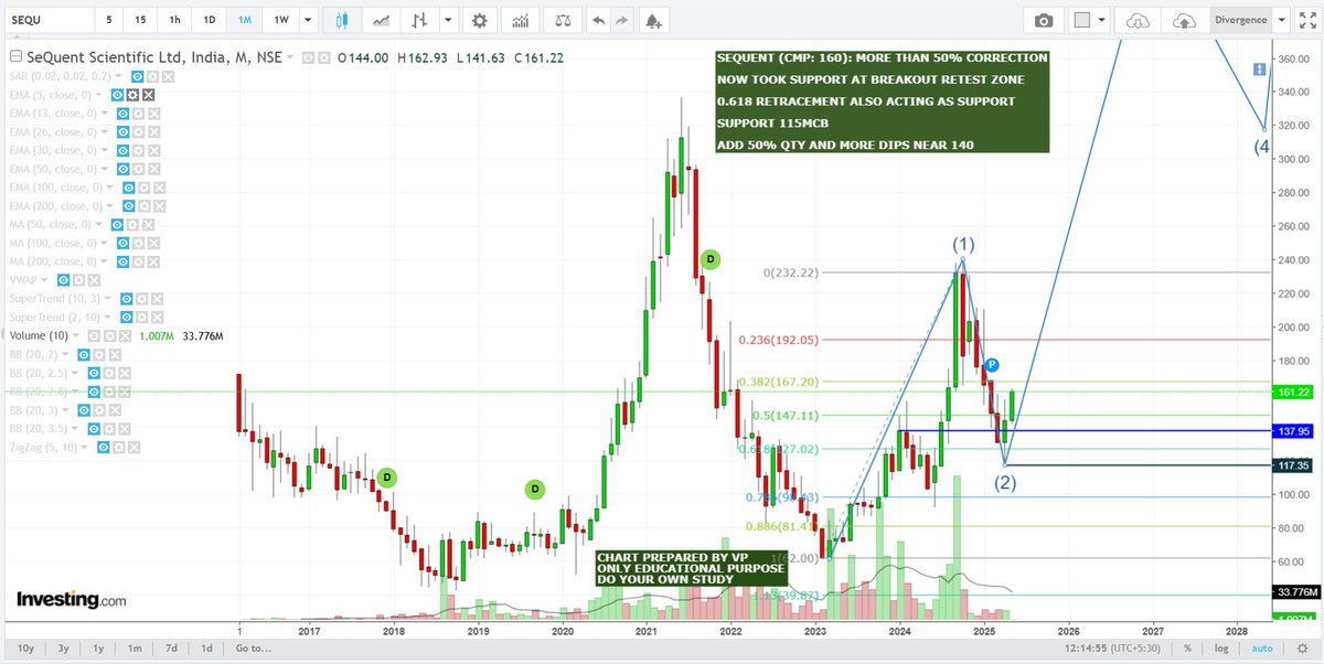 NiftyStar's tweet photo. SEQUENT (CMP: 160): MORE THAN 50% CORRECTION

TOOK SUPPORT AT BREAKOUT RETEST ZONE 

0.618 RETRACEMENT ACTING AS SUPPORT

SUPPORT 115MCB

ADD 50% QTY AND MORE DIPS NEAR 140

CHART PREPARED BY VP
ONLY EDUCATIONAL PURPOSE
DO YOUR OWN STUDY https://t.co/XLFZpaPG77