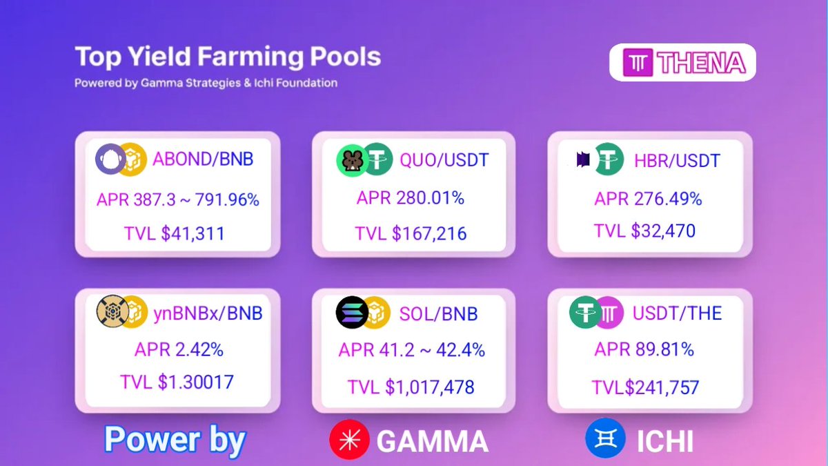 banglapranx's tweet photo. I secretly found a powerful yield engine that generates passive income for me — it's @ThenaFi_, with pools powered by @GammaStrategies and @ichifoundation.

Here are the Top 6 Hottest Yield Farming Pools on @BNBCHAIN:

🔥 Hot Pools:

$ABOND/BNB
APR: 387.3% ~ 791.96%
TVL: $41,311

$QUO/USDT
APR: 280.01%
TVL: $167,216

$HBR/USDT
APR: 276.49%
TVL: $32,470

$ynBNBx/BNB
APR: 2.42%
TVL: $1,300.17

$SOL/BNB
APR: 41.2% ~ 42.4%
TVL: $1,017,478

$USDT/THE
APR: 89.81%
TVL: $241,757

Start yield farming in https://t.co/1MhKpt2MV6