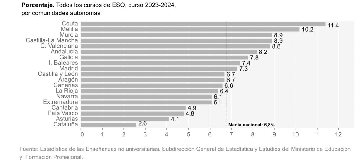 sanz_ismael's tweet photo. 📍 Las diferencias en tasa de repetición en la ESO entre comunidades son notables:
Cataluña: 2,6%
Asturias: 4,6%
Castilla-La Mancha y Murcia: >9%
Ceuta y Melilla: >10%
Mi post hoy en @FUNCASES https://t.co/frOloJ6LHF https://t.co/cjyLSqsRwP