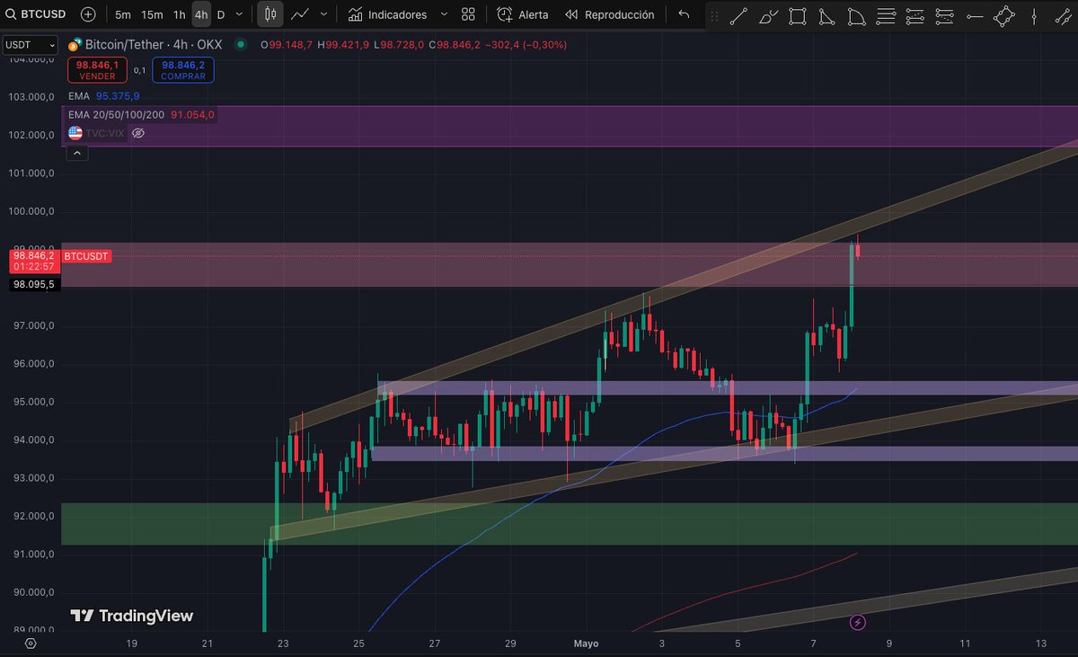 hell_trader's tweet photo. $BTC is reaching the strong resistance at 99K (photo 1). It should consolidate a bit here to give other tokens room to move up (some are close). I still see it aiming for 102K, which would be the take profit target of the large structure it broke out of (photo 2).
#BTC #Crypto https://t.co/qpsRkBXVbB