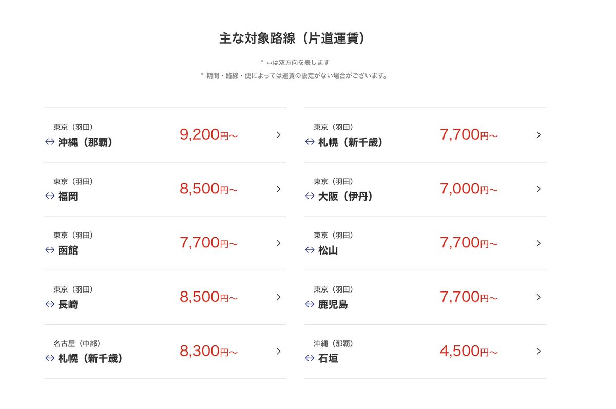 halohalo_travel's tweet photo. 【速報】ANAタイムセールきたーー！！！！！明日から期間限定で全国の国内線航空券がなんと片道4,500円〜に。片道OKで7/1-9/30対象、東京・大阪・札幌・福岡・沖縄など主要路線も7千円〜は安すぎる…

▼主な路線一覧
・東京（羽田）ー大阪（伊丹）：7,000円～
・東京（羽田）ー沖縄（那覇）：9,200円～
・東京（羽田）ー札幌（新千歳）：7,700円～
・東京（羽田）ー福岡：8,500円～
・東京（羽田）ー函館：7,700円～
・東京（羽田）ー長崎：8,500円～
・大阪（伊丹）ー仙台：7,700円〜
・名古屋（中部）ー札幌（新千歳）：8,300円～
・沖縄（那覇）ー石垣：4,500円～
※その他の路線はPDFで発表済み