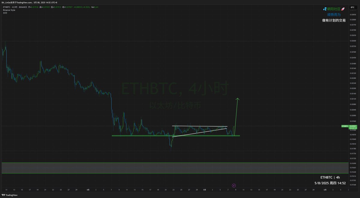 $ETH

我想ETH的高光时刻也许马上要到了
当然，BTC这波也会涨到至少10.5w

从汇率对ETH/BTC，ETH会强于BTC。兴奋吗？ETH山寨之王，它的高光时刻，山寨币的疯狂将强于任何时候（真正的牛市）

静等ETH“蓄势-爆发-蓄势-爆发”的循环
要相信，ETH曾受过多少谩骂，也将一定会得到多少赞扬

#Ethereum #BTC