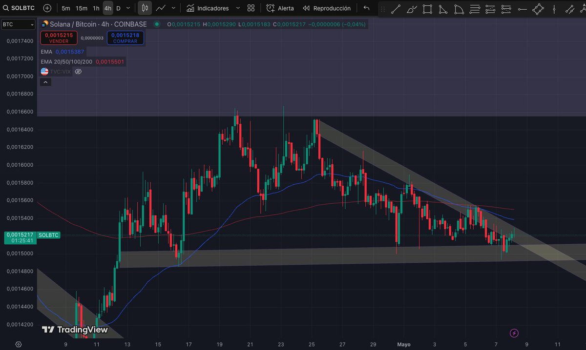 hell_trader's tweet photo. SOL/BTC is finishing a compression, so it should break out soon—more likely to the upside. With BTC’s recent rally, SOL has lagged a bit, which could mean it’s ready for a strong pump (photo 3)
$SOL #solana @solana https://t.co/ErRUkT4t3E
