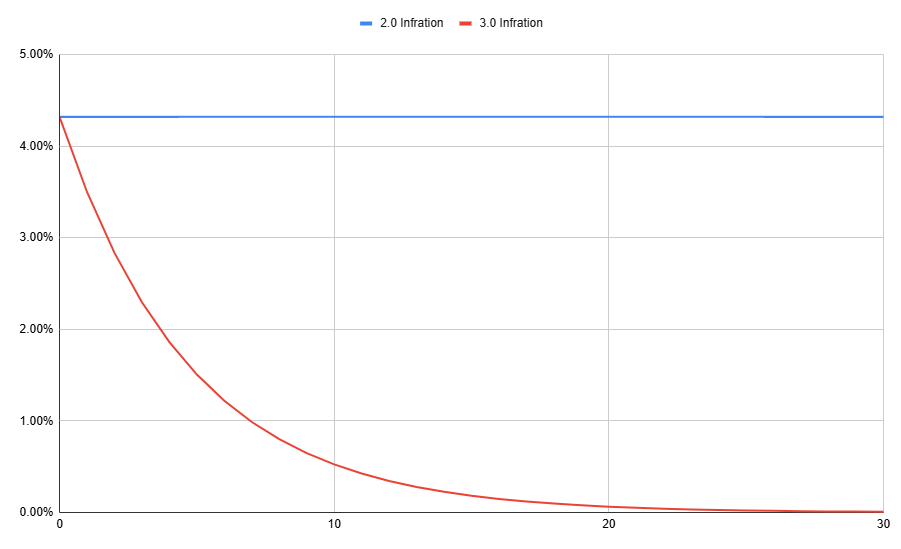 ASTRのTokenomicsと財務戦略について、提案が出ました。概要をなるべく簡単にまとめます。

1⃣Tokenomics
✅最大インフレ量を固定する
現在は1年更新で供給量に対して最大7%になる仕組みになっているが、供給に影響されずに固定される。

✅dApp Stakingの動的Staker報酬量を徐々に減らす