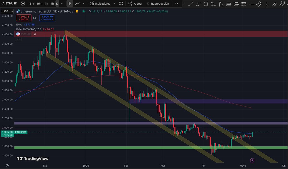 hell_trader's tweet photo. $ETH has broken above the daily EMA and should now aim for the $2100 zone, after finally exiting the large downtrend structure that’s been in place since the highs 
#ETH #cryptocurrency https://t.co/kAacUt8n89