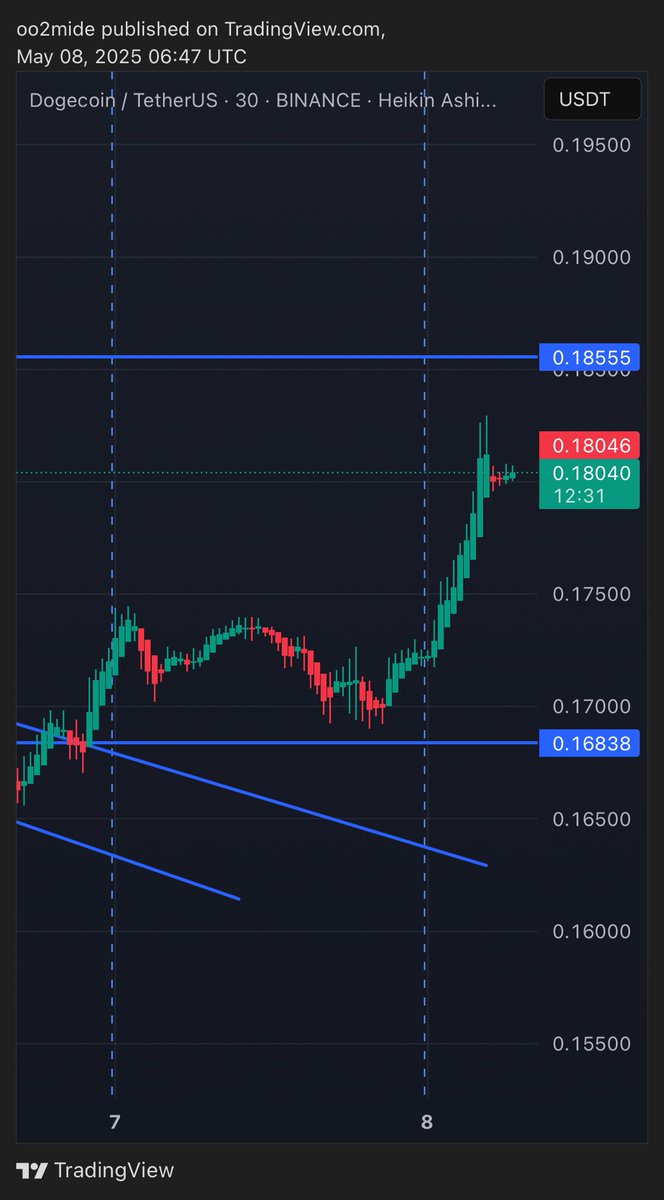 oo2mide's tweet photo. Marked the breakout zone, waited patiently, pulled the trigger. Now watching $0.1855 for the next key move on doge. https://t.co/LdPN8mpFea