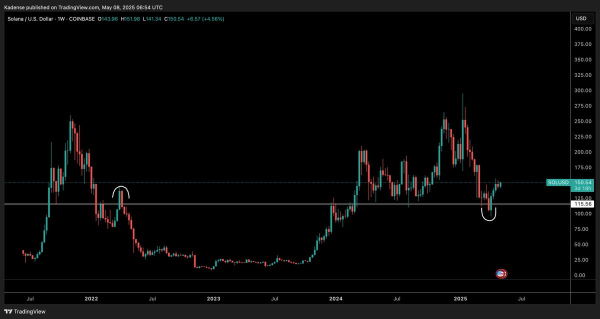 Deviation on $SOL below weekly historical support was a golden entry 

RIP panic sellers and bears as we gain momentum into Solana Summer

Accelerate