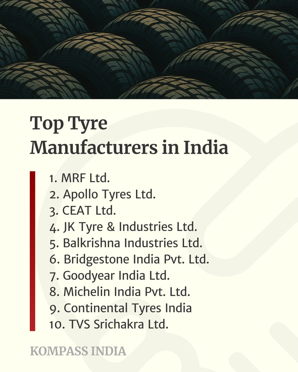 kompass_in's tweet photo. Top 10 Tyre Manufacturers in India:
1. MRF Ltd.
2. Apollo Tyres Ltd.
3. CEAT Ltd.
4. JK Tyre & Industries Ltd.
5. Balkrishna Industries Ltd.
https://t.co/RDwQTokHcz
#Kompass #BusinessDirectory #TopCompanies #Tyres #Wheels #TubelessTyres #Rubber #Automotive #CVTyres #OTRTyres https://t.co/LX3A205gEp