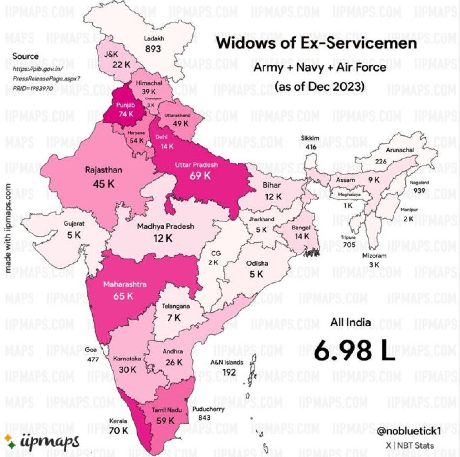 tanmoyofc's tweet photo. Look Who Is Distributing Certificates of Nationalism❓

J&amp;K Population: 13.73 million
J&amp;K War Widows: 22,000

Gujarat Population: 60 million
Gujarat War Widows: 5,000

#OperationSindoor #IndianArmy #IndiaPakistanWar #PahalgamTerroristAttack https://t.co/z55mCuuJK8
