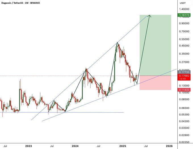 $DOGE 🐕    

The bottom is near, it’s only up from here.
