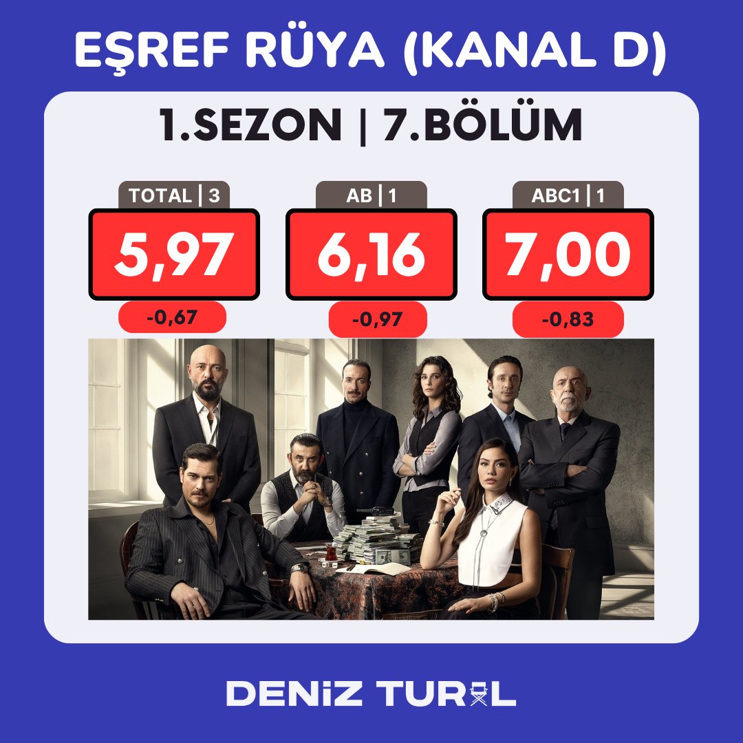 DTural's tweet photo. #EşrefRüya 7. Bölüm Reyting Sonuçları.. 📌 https://t.co/uoudjTrw7Q