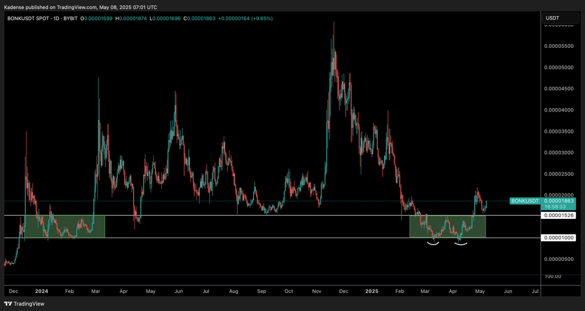 Got some $BONK bids filled as we approached the accumulation zone but not nearly enough as I hoped as  it was front ran

With ongoing burns, Billions will be left BONKless 

#LetsBONK