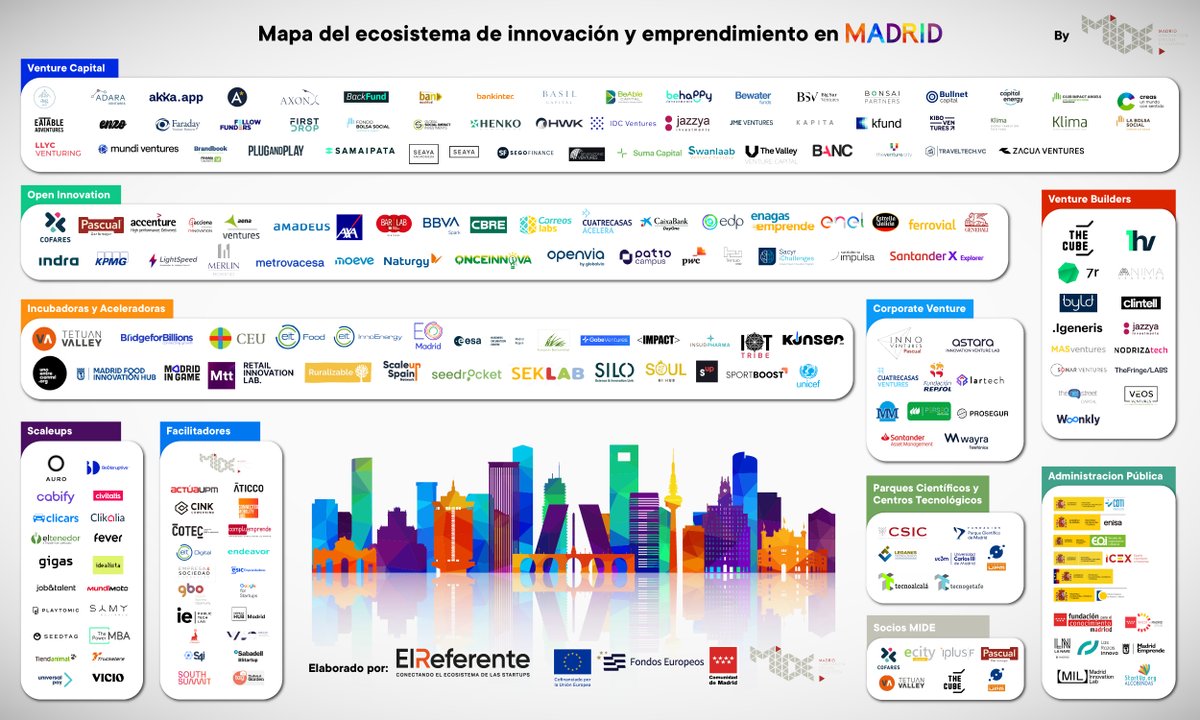 🗺️ Mapa del Ecosistema de #Innovación y #Emprendimiento de Madrid realizado por <a href="/ElReferente/">El Referente</a>.

Más de 2.100 empresas tecnológicas e innovadoras, de las cuales más de 1.300 son #startups. Los sectores más relevantes son Saas, Fintech, Ehealth y Edtech.

elreferente.es/actualidad/la-…