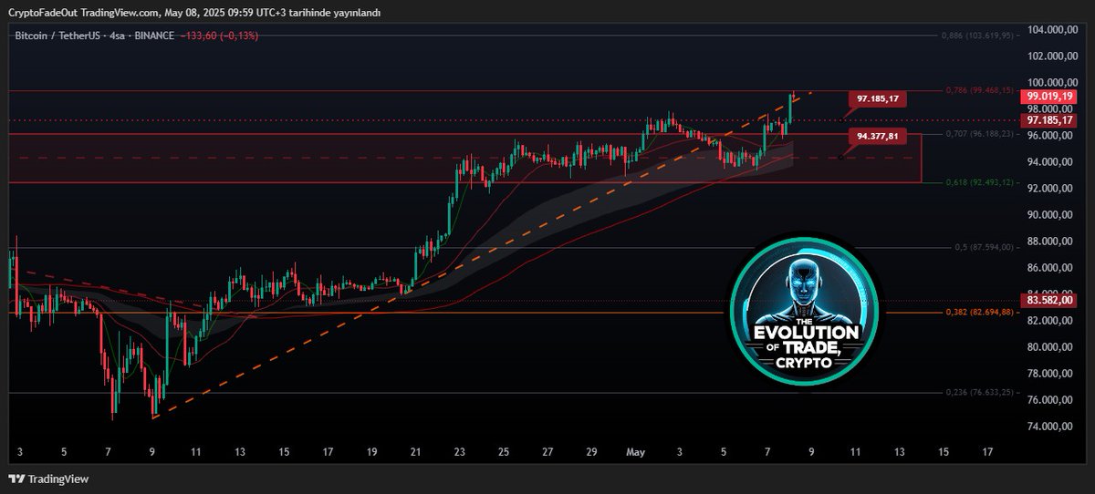 #Bitcoin | #TeknikAnaliz 

4h zaman diliminde incelediğimizde, yükselen trendi aşağı kırıp tekrar üstüne attığını görmekteyiz. 99.468 Majör direnç ile yükselen trend desteği ( 98.620 ) arasında sıkışmış durumda. Bu tarz sıkışmalarda genelde aşağı kırma eğilimi gösterir. Lakin