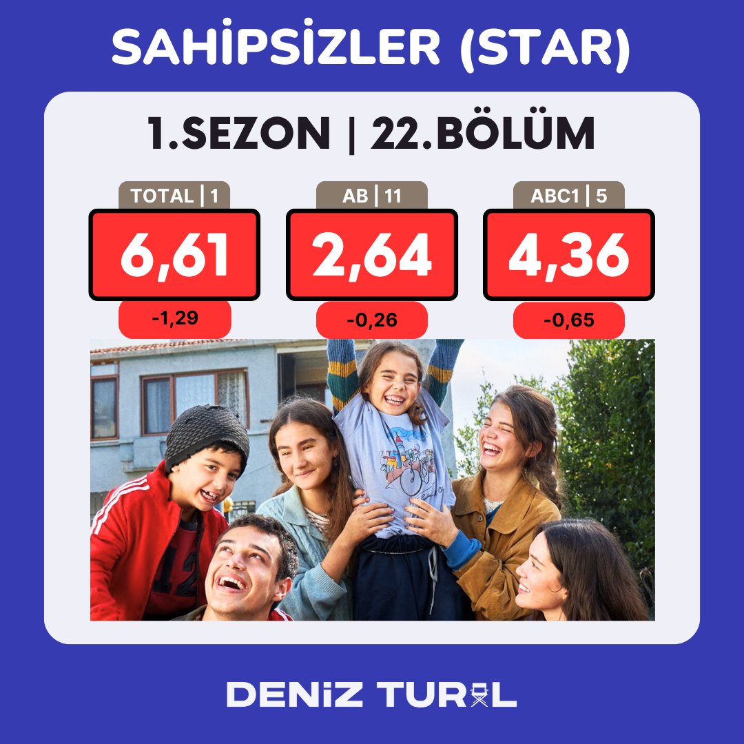 DTural's tweet photo. #Sahipsizler 22. Bölüm Reyting Sonuçları.. 📌 https://t.co/J7nchTHNlj