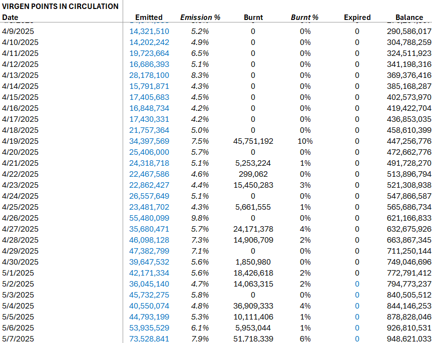 Circulating Virtuals Points Supply is close to 1bn now

Points expiration will begin next week to combat points inflation

Apr 3 - 208m
Apr 18 - 459m
May 3 - 840m
May 8 - 949m