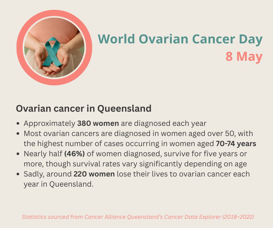 8 May is World Ovarian Cancer Day – a time to raise awareness &amp; push for better outcomes. At CAQ we support clinician-led improvements to cancer care in Queensland. 📊Explore more via Cancer Data Explorer bit.ly/CancerDataExpl…
#WorldOvarianCancerDay #NoWomanLeftBehind